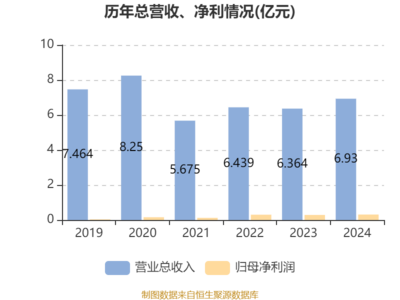 博耳電力2024年業(yè)績(jī)穩(wěn)健增長(zhǎng)，凈利潤同比提升7.45%，擬派發(fā)雙股息回饋股東