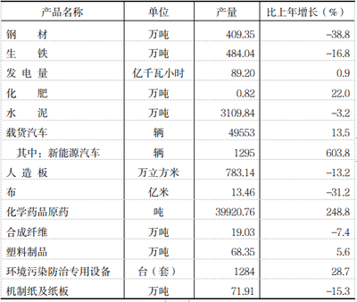 2022年三明市國(guó)民經(jīng)濟(jì)和社會(huì)發(fā)展統(tǒng)計(jì)公報(bào)——投資控股領(lǐng)域分析